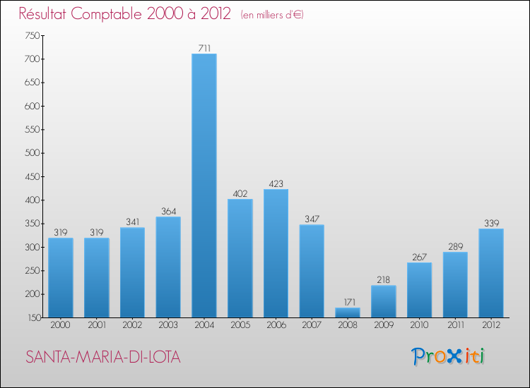 Evolution du résultat comptable pour la commune de SANTA-MARIA-DI-LOTA de 2000 à 2012 Evolution du résultat comptable pour SANTA-MARIA-DI-LOTA de 2000 à 2012