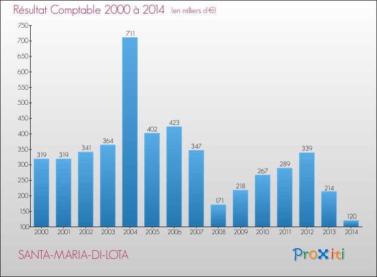Evolution du résultat comptable pour la commune de SANTA-MARIA-DI-LOTA de 2000 à 2014 Evolution du résultat comptable pour SANTA-MARIA-DI-LOTA de 2000 à 2014