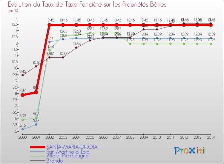 Evolution du taux de la taxe foncière sur le bati pour SANTA-MARIA-DI-LOTA et les communes proches de 2000 à 2014 Comparaison des taux de taxe foncière sur le bati pour SANTA-MARIA-DI-LOTA et les communes voisines de 2000 à 2014
