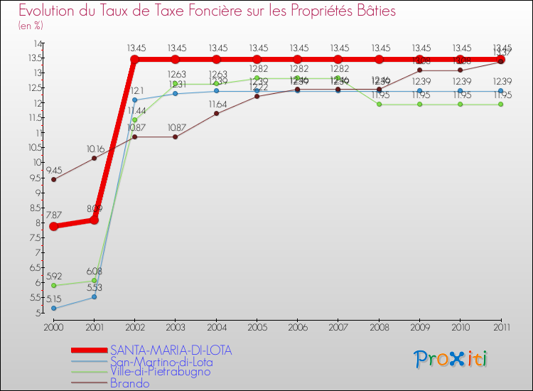Evolution du taux de la taxe foncière sur le bati pour SANTA-MARIA-DI-LOTA et les communes proches Comparaison des taux de taxe foncière sur le bati pour SANTA-MARIA-DI-LOTA et les communes voisines