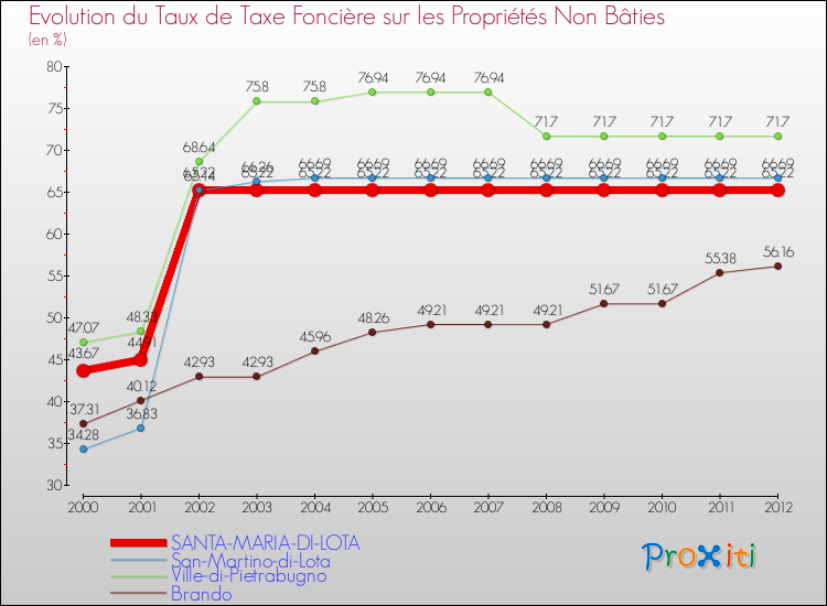 Evolution du taux de la taxe foncière sur les immeubles et terrains non batis pour SANTA-MARIA-DI-LOTA et les communes proches de 2000 à 2012 Comparaison des taux de la taxe foncière sur les immeubles et terrains non batis pour SANTA-MARIA-DI-LOTA et les communes voisines de 2000 à 2012
