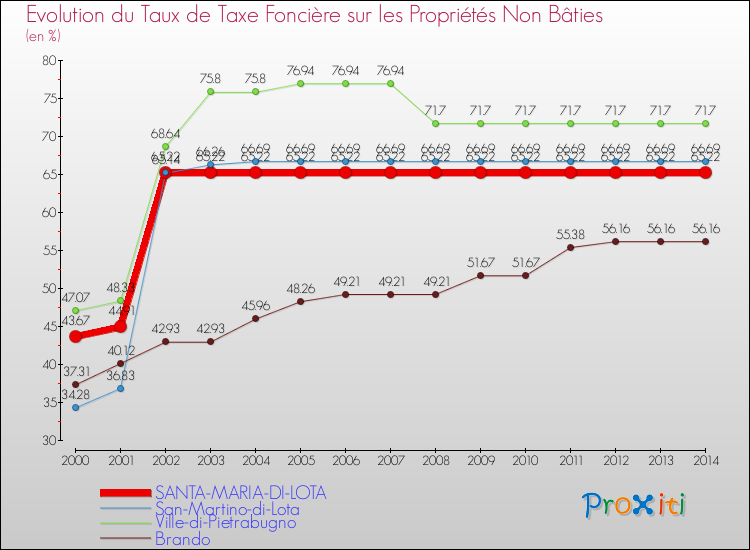 Evolution du taux de la taxe foncière sur les immeubles et terrains non batis pour SANTA-MARIA-DI-LOTA et les communes proches de 2000 à 2014 Comparaison des taux de la taxe foncière sur les immeubles et terrains non batis pour SANTA-MARIA-DI-LOTA et les communes voisines de 2000 à 2014