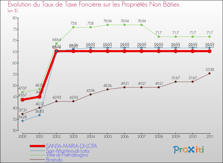 Evolution du taux de la taxe foncière sur les immeubles et terrains non batis pour SANTA-MARIA-DI-LOTA et les communes proches Comparaison des taux de la taxe foncière sur les immeubles et terrains non batis pour SANTA-MARIA-DI-LOTA et les communes voisines