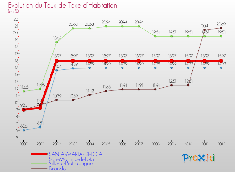 Evolution du taux de la taxe d'habitation pour SANTA-MARIA-DI-LOTA et les communes proches Comparaison des taux de la taxe d'habitation pour SANTA-MARIA-DI-LOTA et les communes voisines