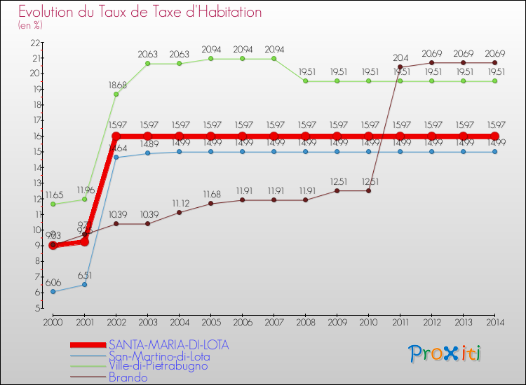 Evolution du taux de la taxe d'habitation pour SANTA-MARIA-DI-LOTA et les communes proches de 2000 à 2014 Comparaison des taux de la taxe d'habitation pour SANTA-MARIA-DI-LOTA et les communes voisines de 2000 à 2014