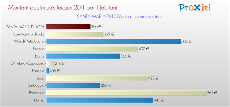 Montant des impôts locaux par Habitant pour SANTA-MARIA-DI-LOTA et les communes proches Comparaison des impôts locaux par habitant pour SANTA-MARIA-DI-LOTA et les communes voisines