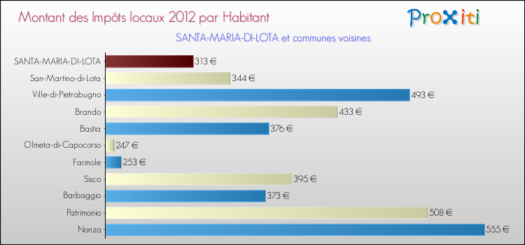 Montant des impôts locaux par Habitant pour SANTA-MARIA-DI-LOTA et les communes proches Comparaison des impôts locaux par habitant pour SANTA-MARIA-DI-LOTA et les communes voisines