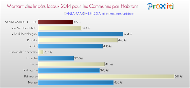 Montant des impôts locaux par Habitant pour SANTA-MARIA-DI-LOTA et les communes proches en 2014 Comparaison des impôts locaux par habitant pour SANTA-MARIA-DI-LOTA et les communes voisines en 2014