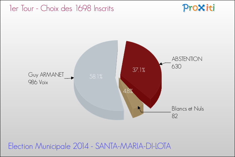 Résultats par rapport aux inscrits au 1er Tour des Elections Municipales 2014 de la commune de SANTA-MARIA-DI-LOTA Elections Municipales 2014 - Résultats par rapport aux inscrits au 1er Tour pour la commune de SANTA-MARIA-DI-LOTA
