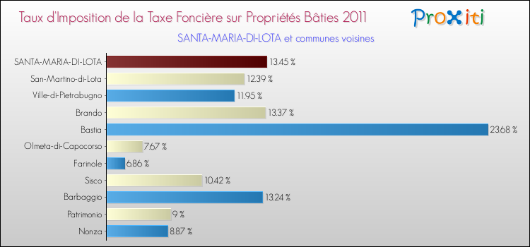 Taux d'imposition de la taxe foncière sur le bati 2011 pour SANTA-MARIA-DI-LOTA et les communes proches Comparaison des taux d'imposition de la taxe foncière sur le bati 2011 pour SANTA-MARIA-DI-LOTA et les communes voisines