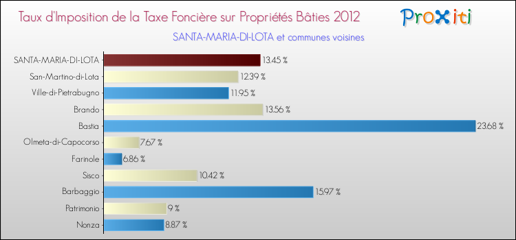 Taux d'imposition de la taxe foncière sur le bati 2012 pour SANTA-MARIA-DI-LOTA et les communes proches Comparaison des taux d'imposition de la taxe foncière sur le bati 2012 pour SANTA-MARIA-DI-LOTA et les communes voisines