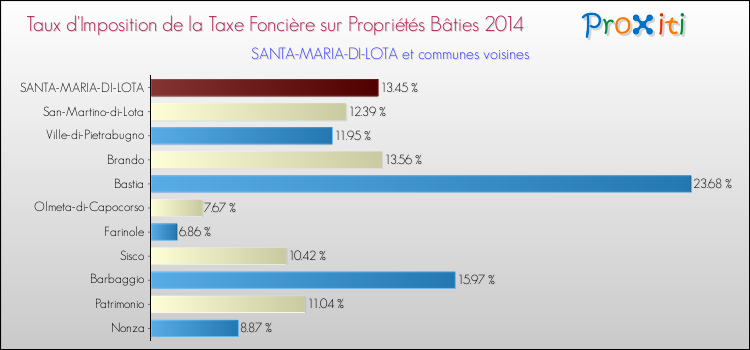Taux d'imposition de la taxe foncière sur le bati 2014 pour SANTA-MARIA-DI-LOTA et les communes proches Comparaison des taux d'imposition de la taxe foncière sur le bati 2014 pour SANTA-MARIA-DI-LOTA et les communes voisines