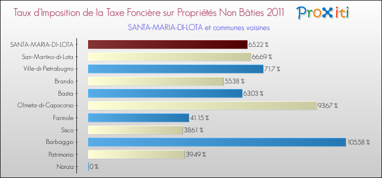 Taux d'imposition de la taxe foncière sur les immeubles et terrains non batis 2011 pour SANTA-MARIA-DI-LOTA et les communes proches Comparaison des taux d'imposition de la taxe foncière sur les immeubles et terrains non batis 2011 pour SANTA-MARIA-DI-LOTA et les communes voisines