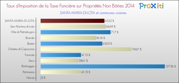 Taux d'imposition de la taxe foncière sur les immeubles et terrains non batis 2014 pour SANTA-MARIA-DI-LOTA et les communes proches Comparaison des taux d'imposition de la taxe foncière sur les immeubles et terrains non batis 2014 pour SANTA-MARIA-DI-LOTA et les communes voisines