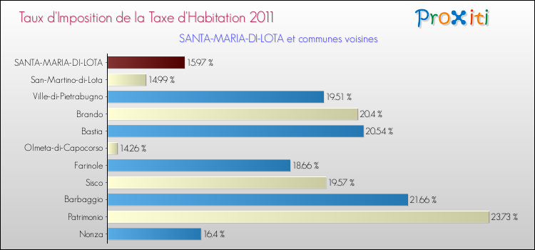Taux d'imposition de la taxe d'habitation 2011 pour SANTA-MARIA-DI-LOTA et les communes proches Comparaison des taux d'imposition de la taxe d'habitation 2011 pour SANTA-MARIA-DI-LOTA et les communes voisines