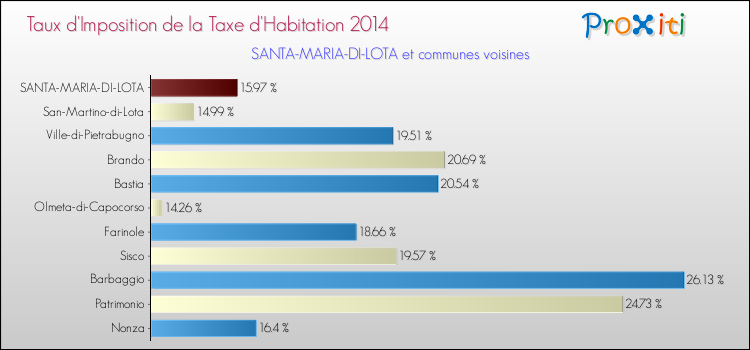 Taux d'imposition de la taxe d'habitation 2014 pour SANTA-MARIA-DI-LOTA et les communes proches Comparaison des taux d'imposition de la taxe d'habitation 2014 pour SANTA-MARIA-DI-LOTA et les communes voisines