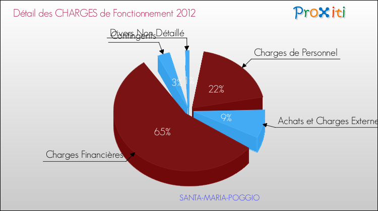 Décomposition des Charges de Fonctionnement 2012 de la commune de SANTA-MARIA-POGGIO Charges de Fonctionnement 2012 pour la commune de SANTA-MARIA-POGGIO