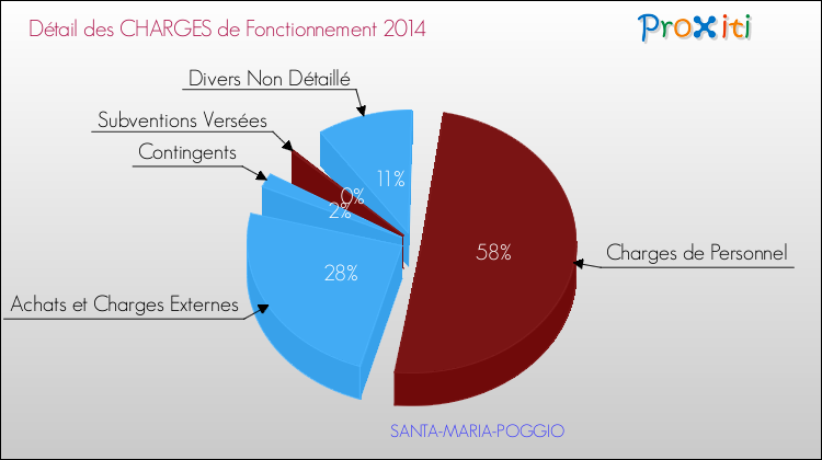 Décomposition des Charges de Fonctionnement 2014 de la commune de SANTA-MARIA-POGGIO Charges de Fonctionnement 2014 pour la commune de SANTA-MARIA-POGGIO