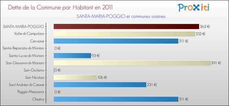Dette par habitant de la commune en 2011 pour SANTA-MARIA-POGGIO et les communes proches Comparaison de la dette par habitant de la commune en 2011 pour SANTA-MARIA-POGGIO et les communes voisines