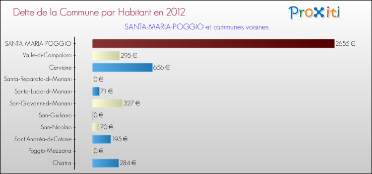 Dette par habitant de la commune en 2012 pour SANTA-MARIA-POGGIO et les communes proches Comparaison de la dette par habitant de la commune en 2012 pour SANTA-MARIA-POGGIO et les communes voisines