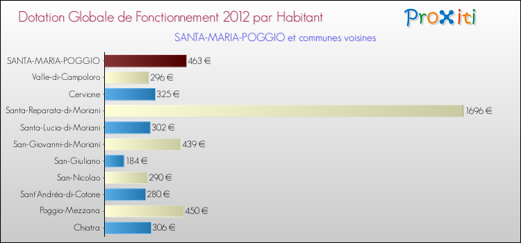 Montant des dotations globales de fonctionnement DGF par Habitant pour SANTA-MARIA-POGGIO et les communes proches Comparaison des des dotations globales de fonctionnement DGF par habitant pour SANTA-MARIA-POGGIO et les communes voisines