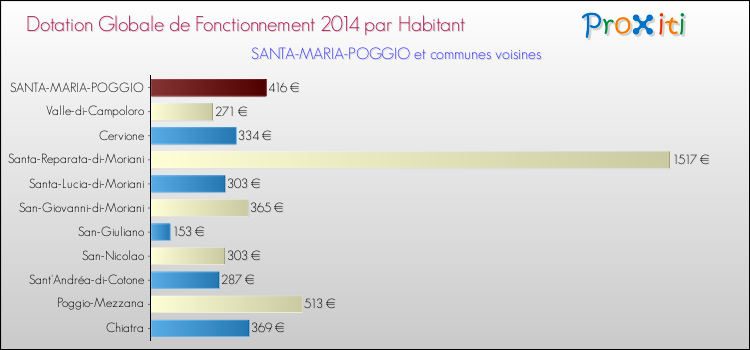 Montant des dotations globales de fonctionnement DGF par Habitant pour SANTA-MARIA-POGGIO et les communes proches en 2014. Comparaison des des dotations globales de fonctionnement DGF par habitant pour SANTA-MARIA-POGGIO et les communes voisines en 2014.