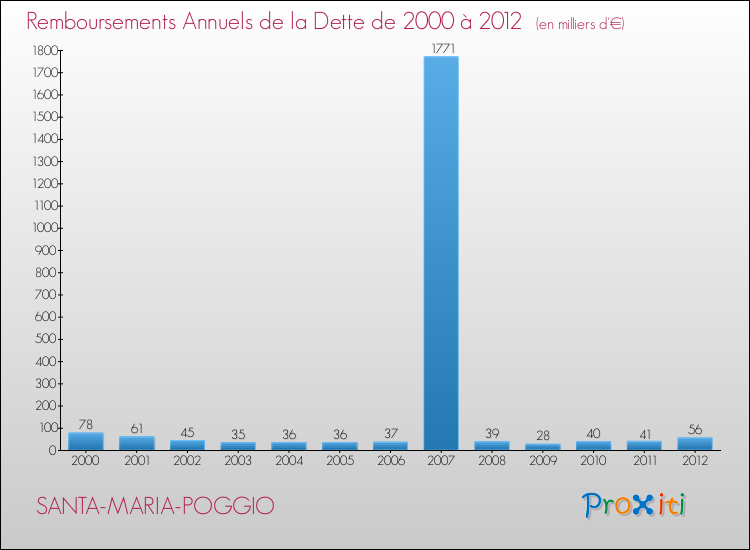 Evolution de l'annuité de la dette pour la commune de SANTA-MARIA-POGGIO de 2000 à 2012 Annuités de la dette pour SANTA-MARIA-POGGIO de 2000 à 2012