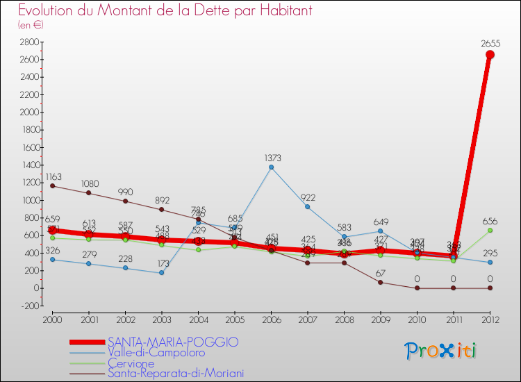 Evolution de la dette par habitant pour la commune de SANTA-MARIA-POGGIO et les communes proches de 2000 à 2012 Comparaison de la dette par habitant pour SANTA-MARIA-POGGIO et les communes voisines de 2000 à 2012