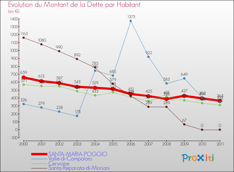 Evolution de la dette par habitant pour la commune de SANTA-MARIA-POGGIO et les communes proches Comparaison de la dette par habitant pour SANTA-MARIA-POGGIO et les communes voisines