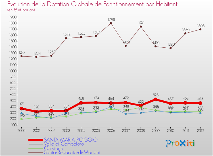 Evolution et montant de la dotation globale de fonctionnement par Habitant pour SANTA-MARIA-POGGIO et les communes proches Comparaison des dotations globales de fonctionnement par habitant pour SANTA-MARIA-POGGIO et les communes voisines