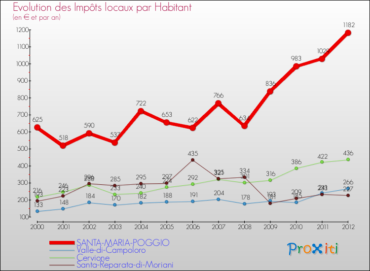 Evolution et montant des impôts locaux par Habitant pour SANTA-MARIA-POGGIO et les communes proches Comparaison des impôts locaux par habitant pour SANTA-MARIA-POGGIO et les communes voisines
