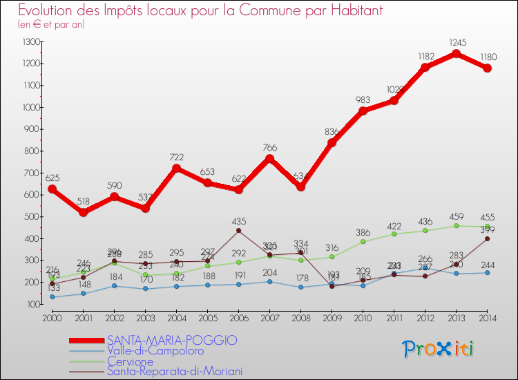 Evolution et montant des impôts locaux par Habitant pour SANTA-MARIA-POGGIO et les communes proches de 2000 à 2014 Comparaison des impôts locaux par habitant pour SANTA-MARIA-POGGIO et les communes voisines de 2000 à 2014