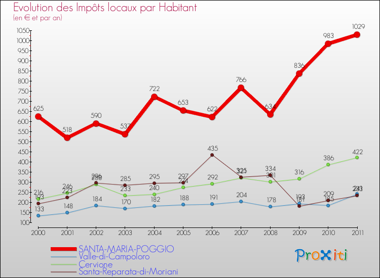Evolution et montant des impôts locaux par Habitant pour SANTA-MARIA-POGGIO et les communes proches Comparaison des impôts locaux par habitant pour SANTA-MARIA-POGGIO et les communes voisines