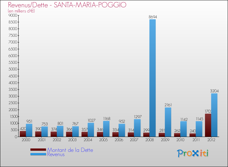 Evolution comparée de la dette et des revenus pour la commune de SANTA-MARIA-POGGIO de 2000 à 2012 Comparaison de la dette et des revenus pour SANTA-MARIA-POGGIO de 2000 à 2012