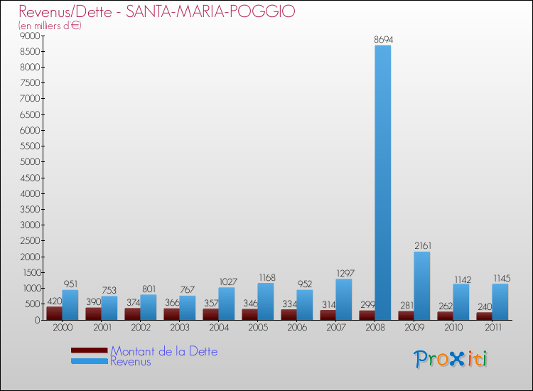 Evolution comparée de la dette et des revenus pour la commune de SANTA-MARIA-POGGIO de 2000 à 2011 Comparaison de la dette et des revenus pour SANTA-MARIA-POGGIO de 2000 à 2011