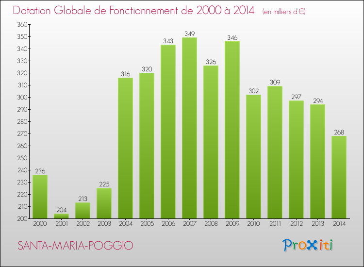Evolution du montant de la Dotation Globale de Fonctionnement pour la commune de SANTA-MARIA-POGGIO de 2000 à 2014 Evolution du montant de la Dotation Globale de Fonctionnement pour SANTA-MARIA-POGGIO de 2000 à 2014