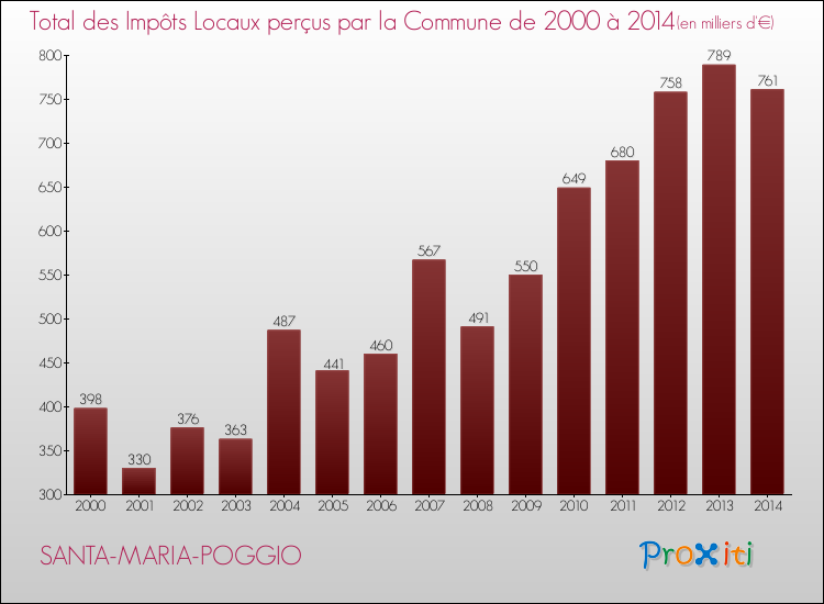 Evolution des Impôts Locaux pour la commune de SANTA-MARIA-POGGIO de 2000 à 2014 Evolution des Impôts Locaux pour SANTA-MARIA-POGGIO de 2000 à 2014