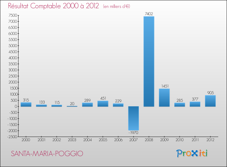 Evolution du résultat comptable pour la commune de SANTA-MARIA-POGGIO de 2000 à 2012 Evolution du résultat comptable pour SANTA-MARIA-POGGIO de 2000 à 2012