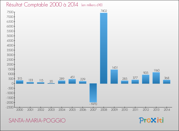 Evolution du résultat comptable pour la commune de SANTA-MARIA-POGGIO de 2000 à 2014 Evolution du résultat comptable pour SANTA-MARIA-POGGIO de 2000 à 2014
