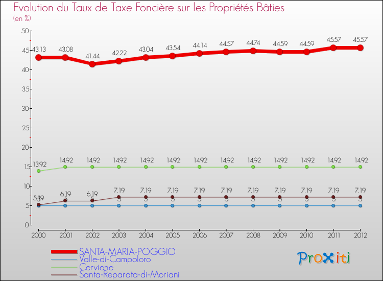 Evolution du taux de la taxe foncière sur le bati pour SANTA-MARIA-POGGIO et les communes proches de 2000 à 2012 Comparaison des taux de taxe foncière sur le bati pour SANTA-MARIA-POGGIO et les communes voisines de 2000 à 2012