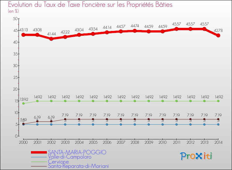 Evolution du taux de la taxe foncière sur le bati pour SANTA-MARIA-POGGIO et les communes proches de 2000 à 2014 Comparaison des taux de taxe foncière sur le bati pour SANTA-MARIA-POGGIO et les communes voisines de 2000 à 2014