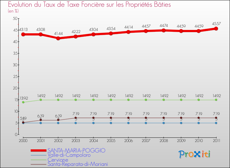 Evolution du taux de la taxe foncière sur le bati pour SANTA-MARIA-POGGIO et les communes proches Comparaison des taux de taxe foncière sur le bati pour SANTA-MARIA-POGGIO et les communes voisines