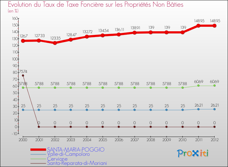 Evolution du taux de la taxe foncière sur les immeubles et terrains non batis pour SANTA-MARIA-POGGIO et les communes proches de 2000 à 2012 Comparaison des taux de la taxe foncière sur les immeubles et terrains non batis pour SANTA-MARIA-POGGIO et les communes voisines de 2000 à 2012
