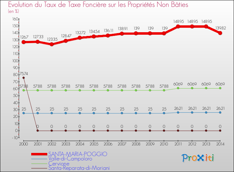 Evolution du taux de la taxe foncière sur les immeubles et terrains non batis pour SANTA-MARIA-POGGIO et les communes proches de 2000 à 2014 Comparaison des taux de la taxe foncière sur les immeubles et terrains non batis pour SANTA-MARIA-POGGIO et les communes voisines de 2000 à 2014