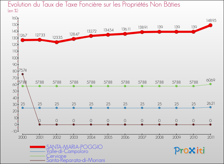 Evolution du taux de la taxe foncière sur les immeubles et terrains non batis pour SANTA-MARIA-POGGIO et les communes proches Comparaison des taux de la taxe foncière sur les immeubles et terrains non batis pour SANTA-MARIA-POGGIO et les communes voisines
