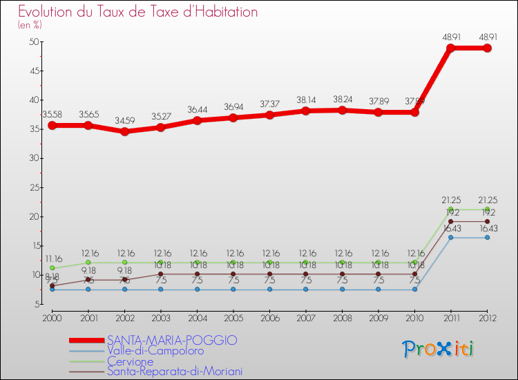 Evolution du taux de la taxe d'habitation pour SANTA-MARIA-POGGIO et les communes proches Comparaison des taux de la taxe d'habitation pour SANTA-MARIA-POGGIO et les communes voisines
