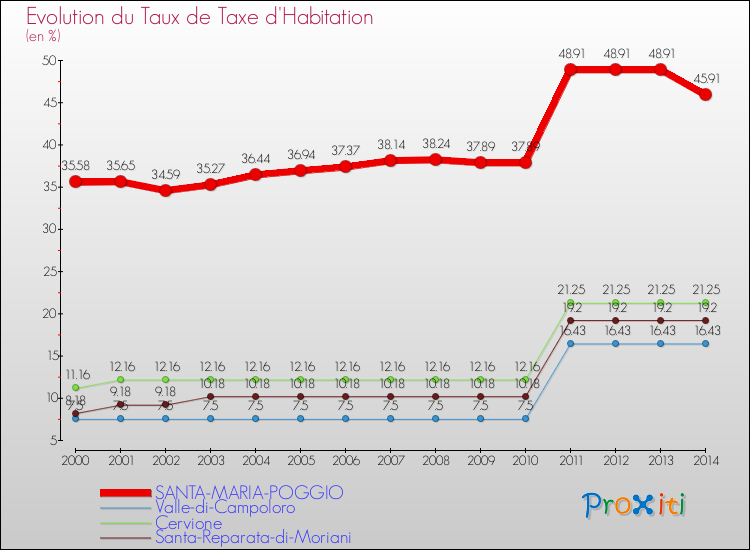 Evolution du taux de la taxe d'habitation pour SANTA-MARIA-POGGIO et les communes proches de 2000 à 2014 Comparaison des taux de la taxe d'habitation pour SANTA-MARIA-POGGIO et les communes voisines de 2000 à 2014
