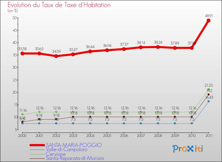 Evolution du taux de la taxe d'habitation pour SANTA-MARIA-POGGIO et les communes proches Comparaison des taux de la taxe d'habitation pour SANTA-MARIA-POGGIO et les communes voisines
