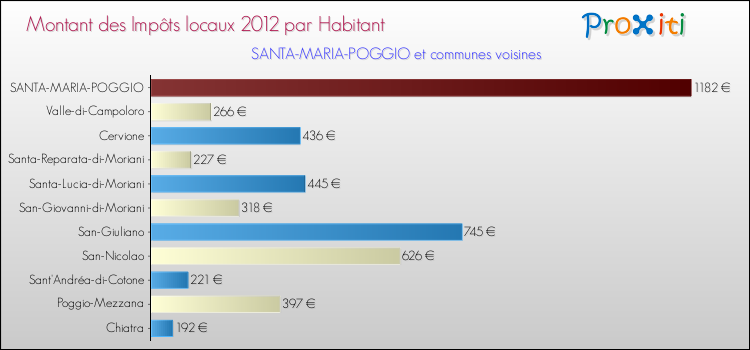 Montant des impôts locaux par Habitant pour SANTA-MARIA-POGGIO et les communes proches Comparaison des impôts locaux par habitant pour SANTA-MARIA-POGGIO et les communes voisines