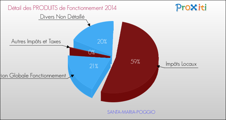 Décomposition du Budget de Fonctionnement 2014 de la commune de SANTA-MARIA-POGGIO Budget de Fonctionnement 2014 pour la commune de SANTA-MARIA-POGGIO